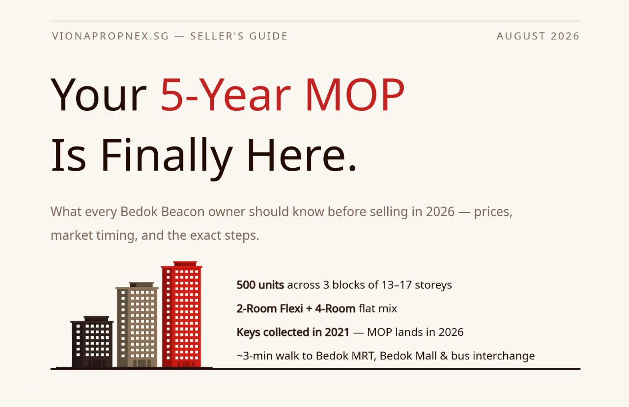 Bedok Beacon seller's guide card headed “Your 5-Year MOP Is Finally Here”, listing 500 units across 3 blocks of 13 to 17 storeys, a 2-room Flexi and 4-room flat mix, keys collected in 2021 with MOP landing in 2026, and about a 3-minute walk to Bedok MRT, Bedok Mall and the bus interchange