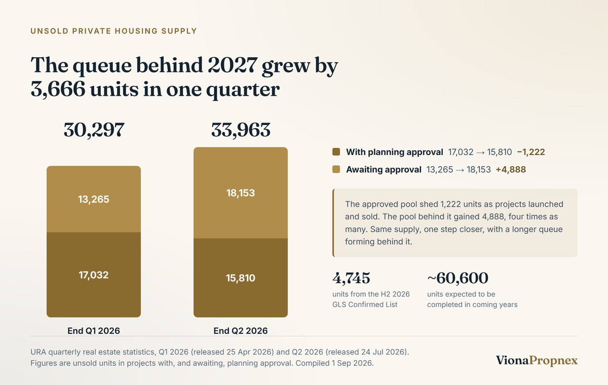 Infographic of Singapore's unsold private housing pipeline. At end Q1 2026, 17,032 unsold units had planning approval and 13,265 were awaiting approval, totalling 30,297. At end Q2 2026, 15,810 had approval and 18,153 were awaiting approval, totalling 33,963, an increase of 3,666 units in one quarter. Around 60,600 units are expected to complete in the coming years.