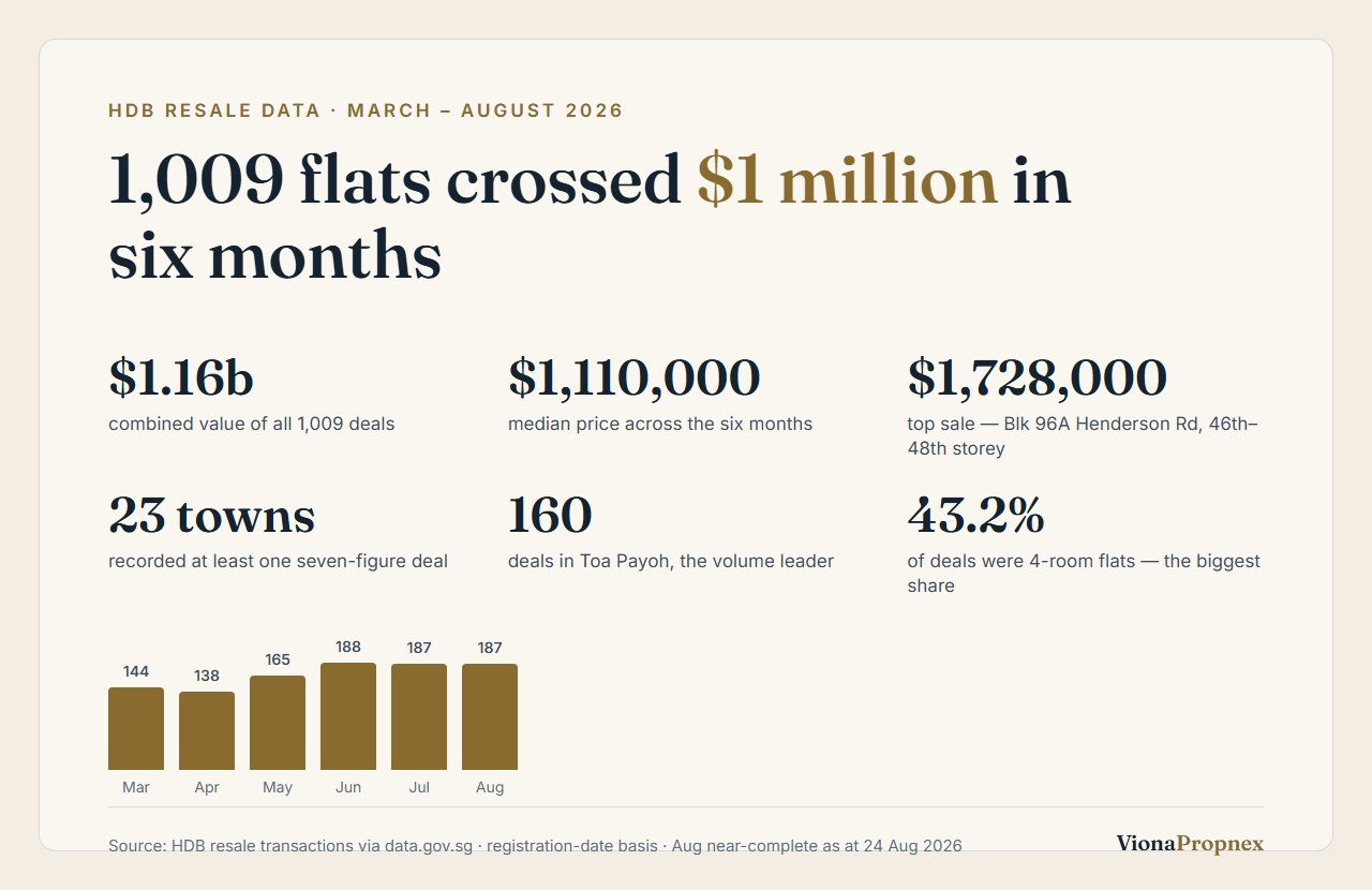 Data card summarising million-dollar HDB resale transactions from March to August 2026: 1,009 transactions worth $1.16 billion in total, a median price of $1,110,000, a top sale of $1,728,000 at Henderson Road in Bukit Merah, and seven-figure deals recorded across 23 of Singapore's HDB towns