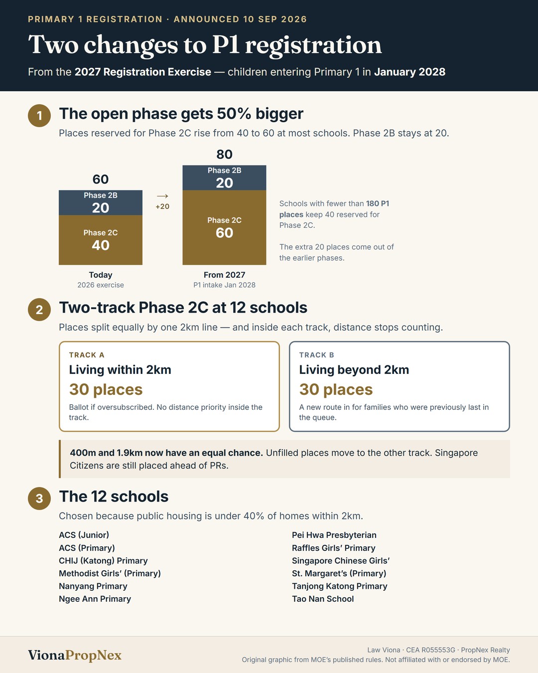 Infographic summarising two changes to Primary One registration from the 2027 exercise. One: reserved Phase 2C places rise from 40 to 60 per school while Phase 2B stays at 20, taking the reserved pool from 60 to 80; schools with fewer than 180 P1 places keep 40. Two: at 12 named schools Phase 2C splits into two equal tracks of 30 places, one for families within 2km and one for families beyond 2km, with no distance priority inside either track. The 12 schools are listed.